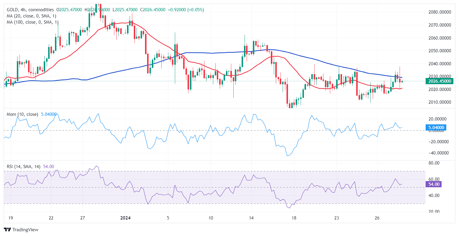 XAU/USD