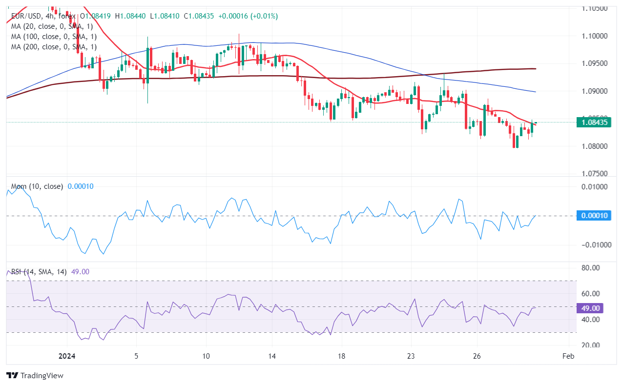 Harga EUR/USD saat ini: 1,0843