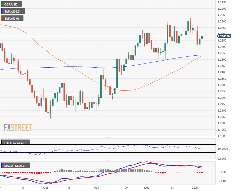 Biểu đồ hàng ngày của GBP/USD