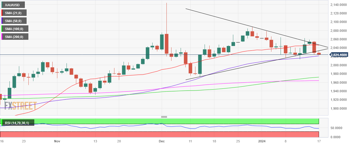 XAU/USD