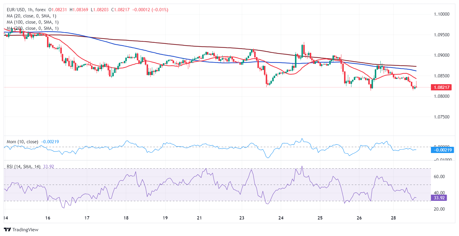 Harga EUR/USD saat ini: 1,0821