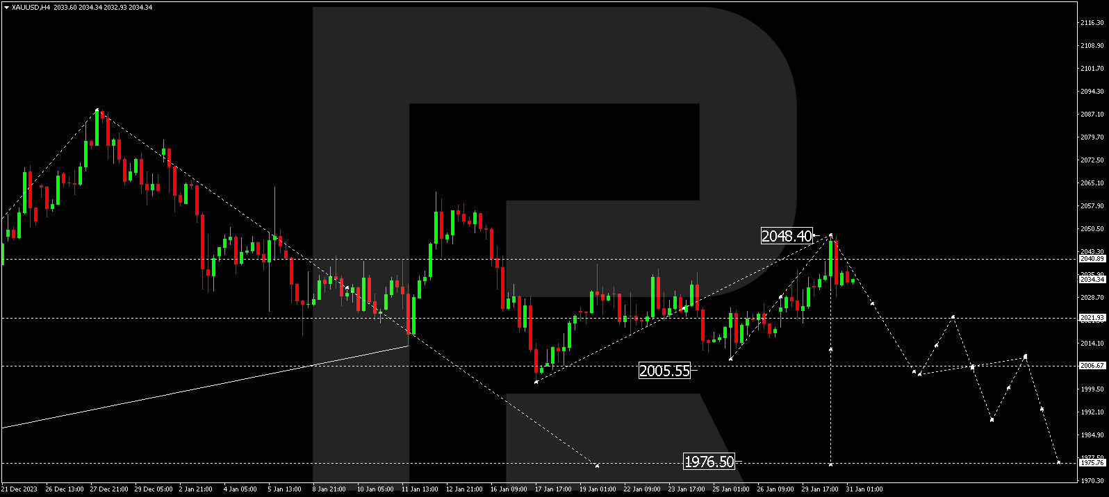 XAU/USD, 