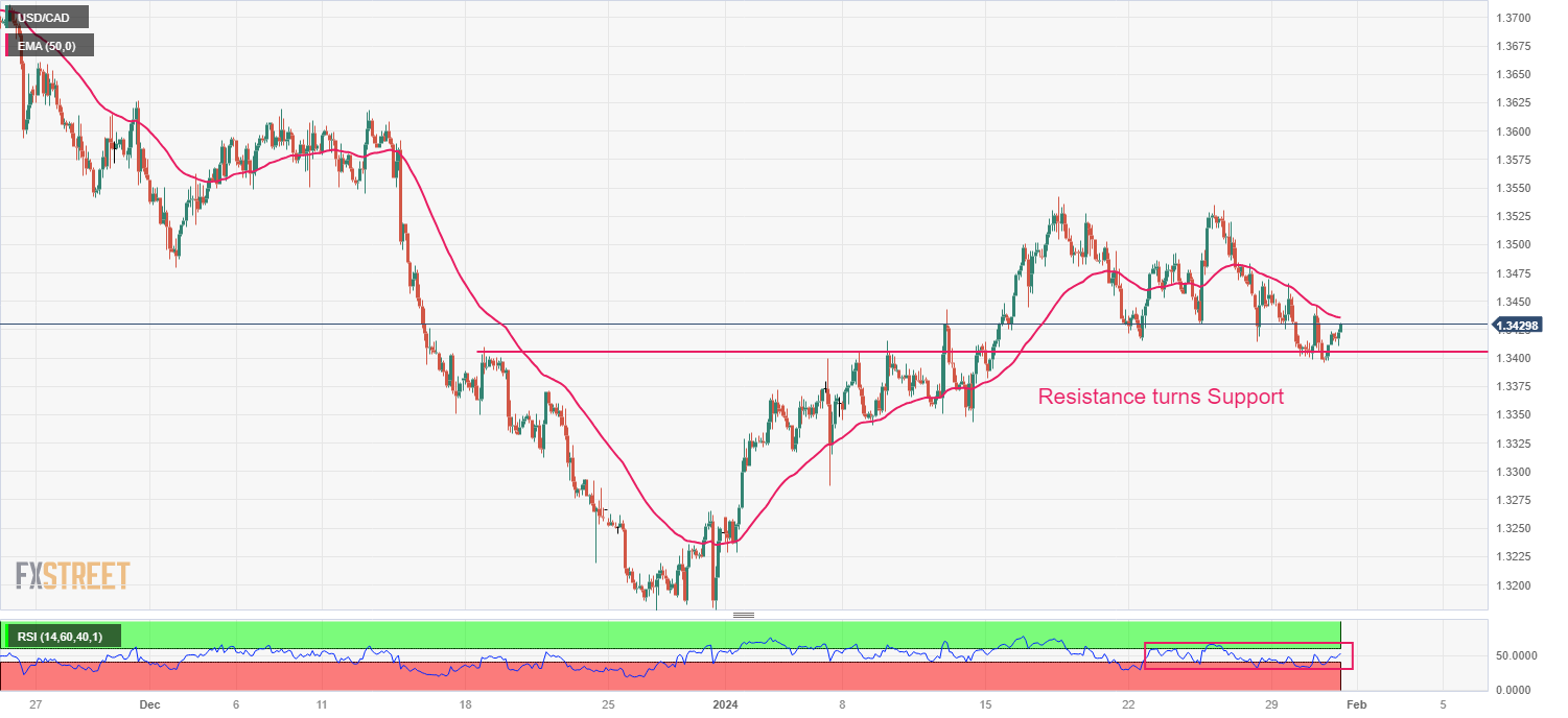 Grafik Empat Jam USD/CAD