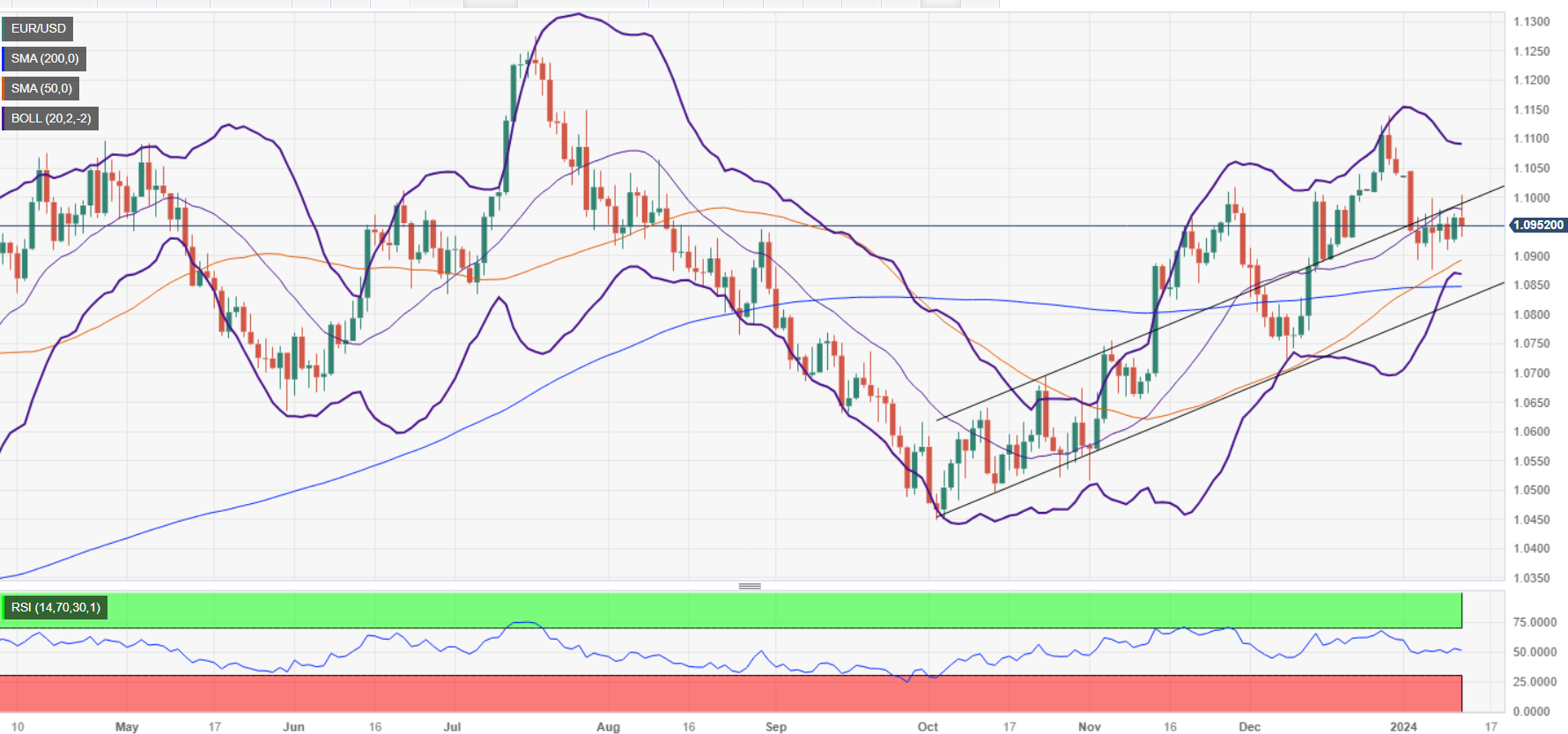 EURUSD