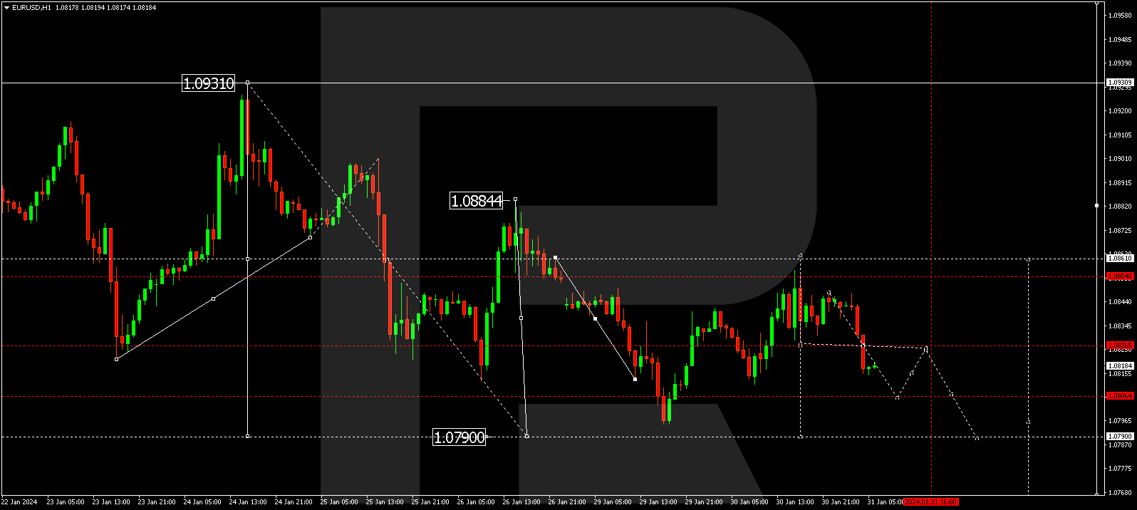 EUR/USD, 