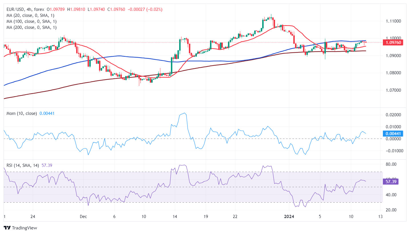 Harga EUR/USD saat ini: 1,0978