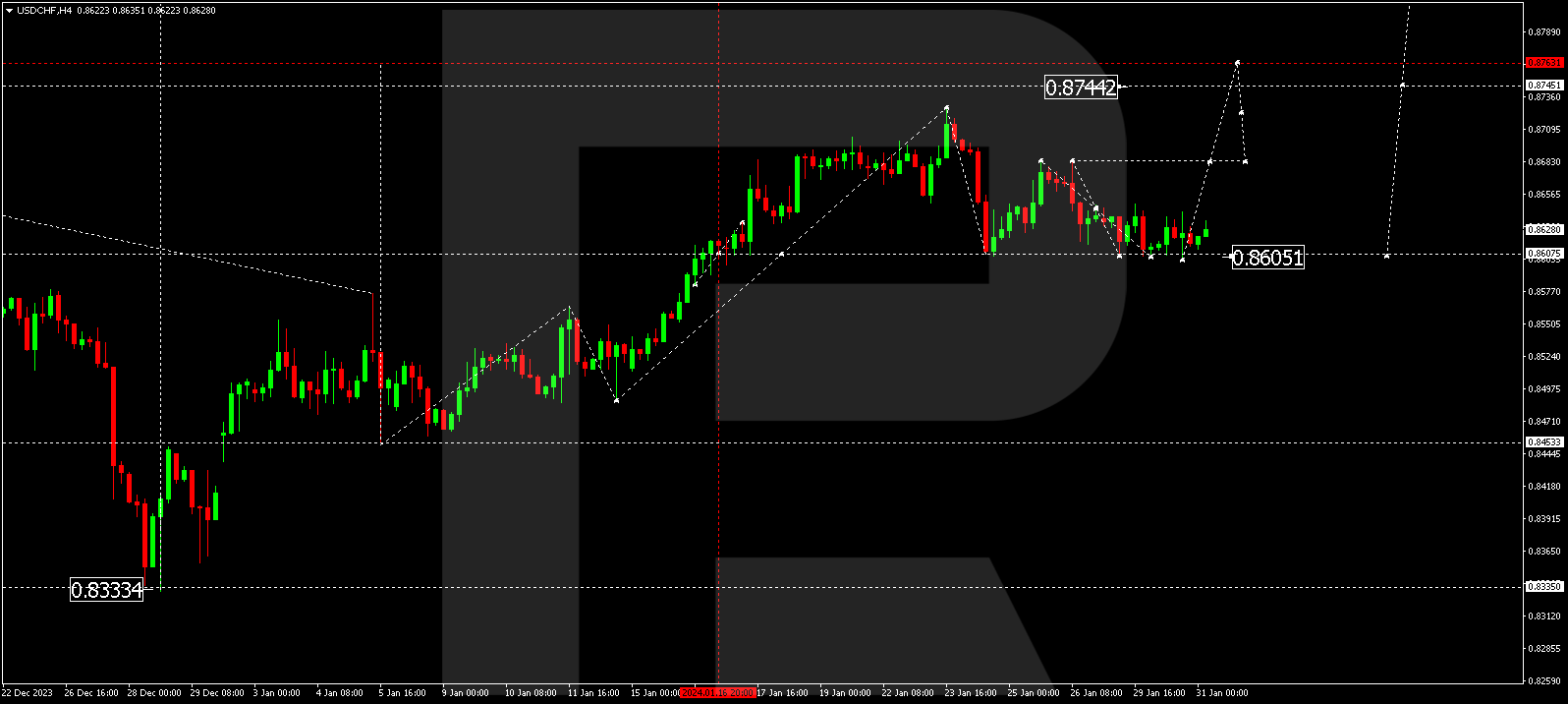 USD/CHF, 