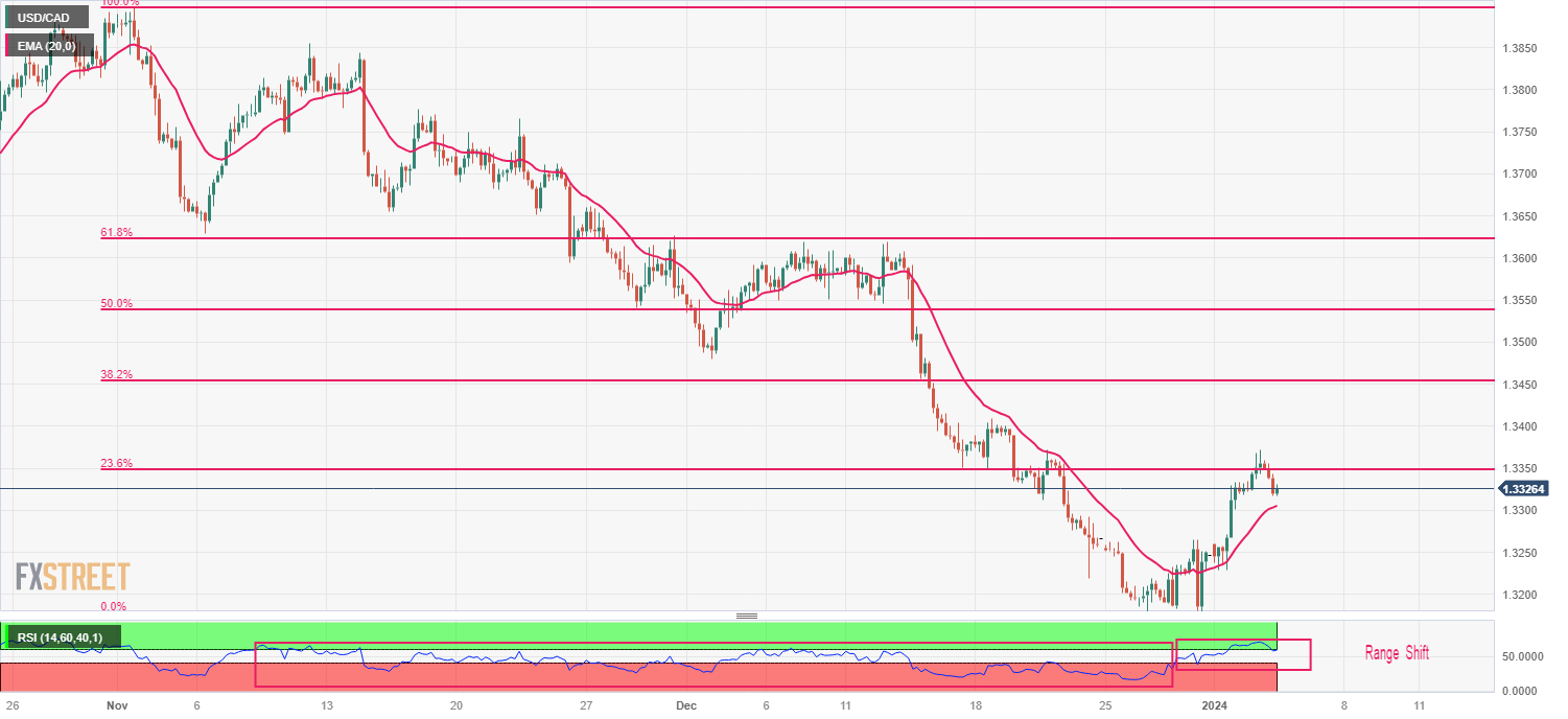 USDCAD