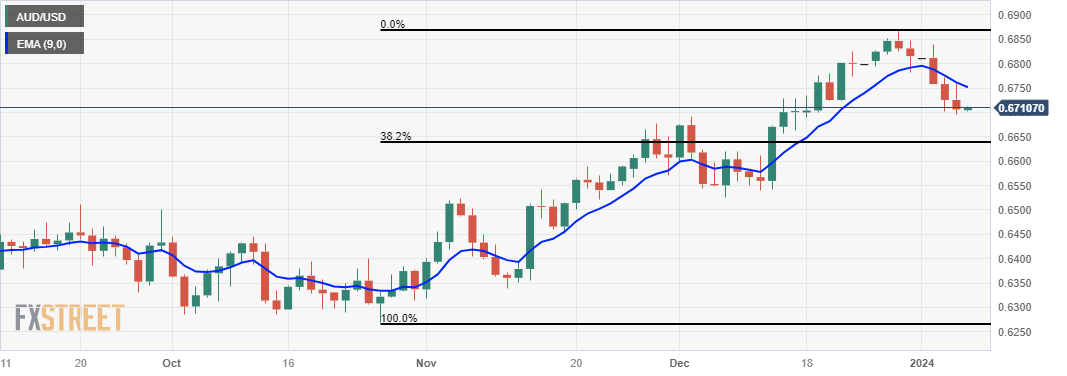 AUD/USD: Grafik Harian