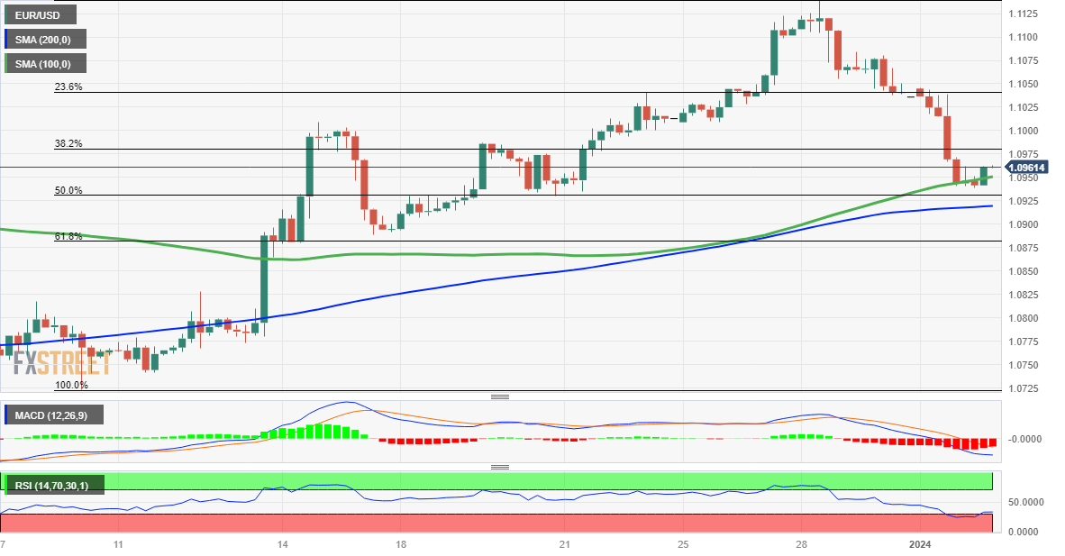 Grafik 4 Jam EUR/USD