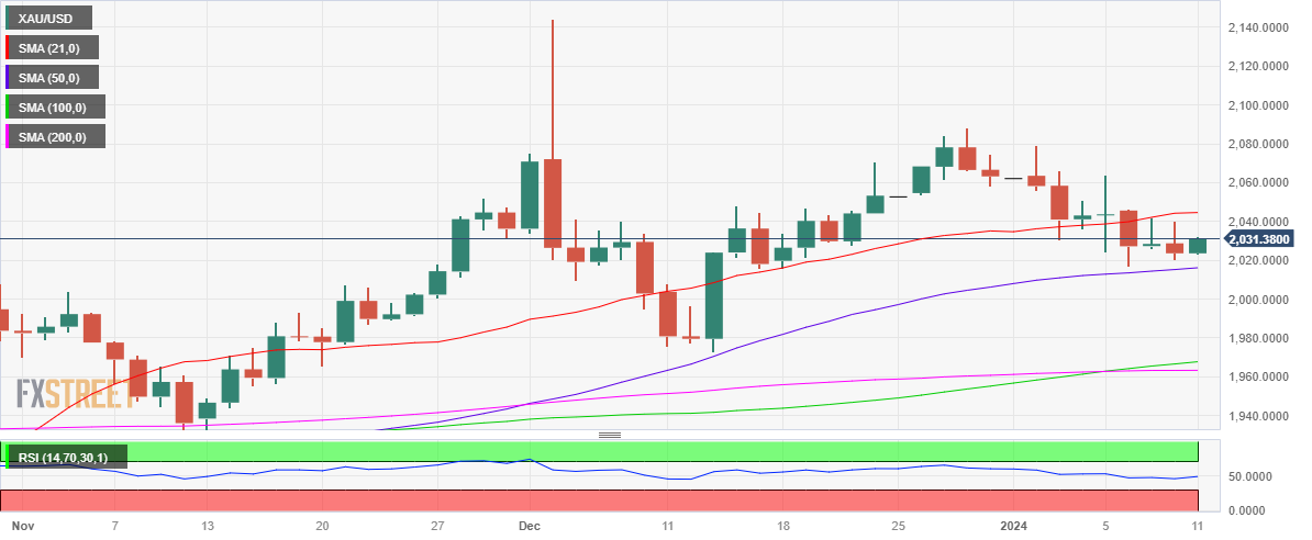 XAU/USD