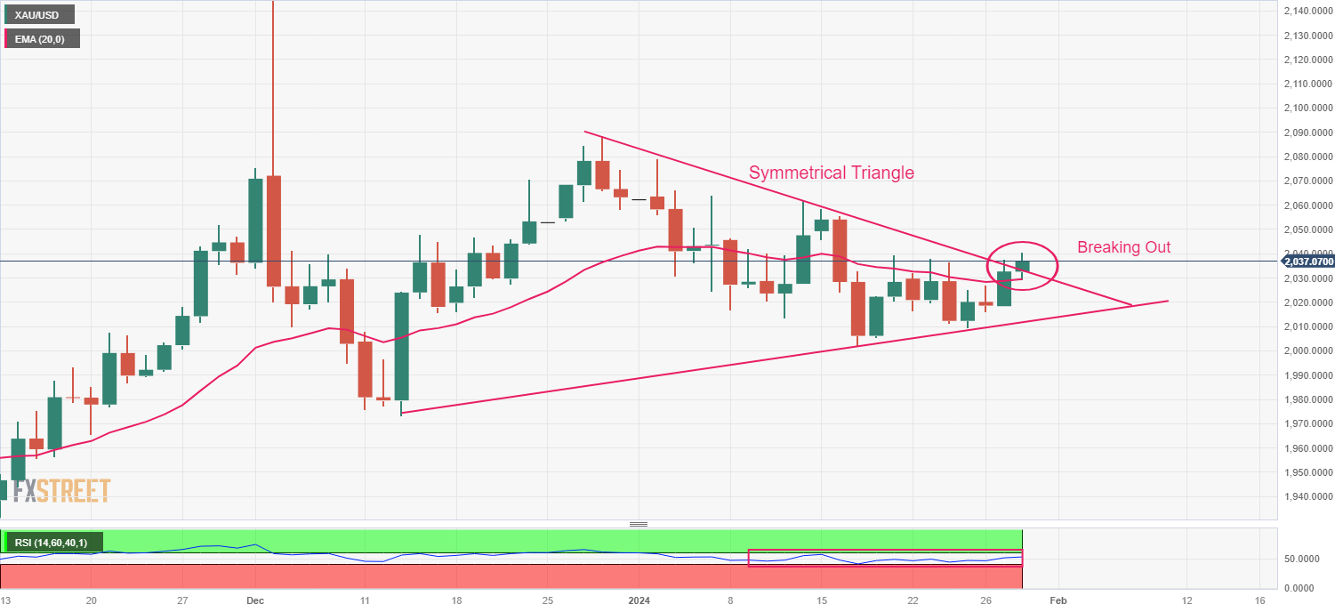 XAUUSD