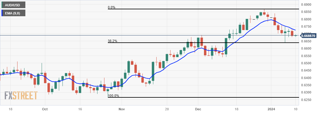 AUD/USD: Grafik Harian