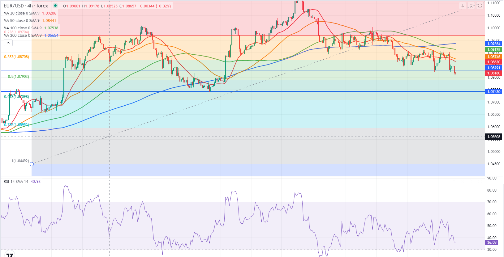 Analisis Teknis EUR/USD