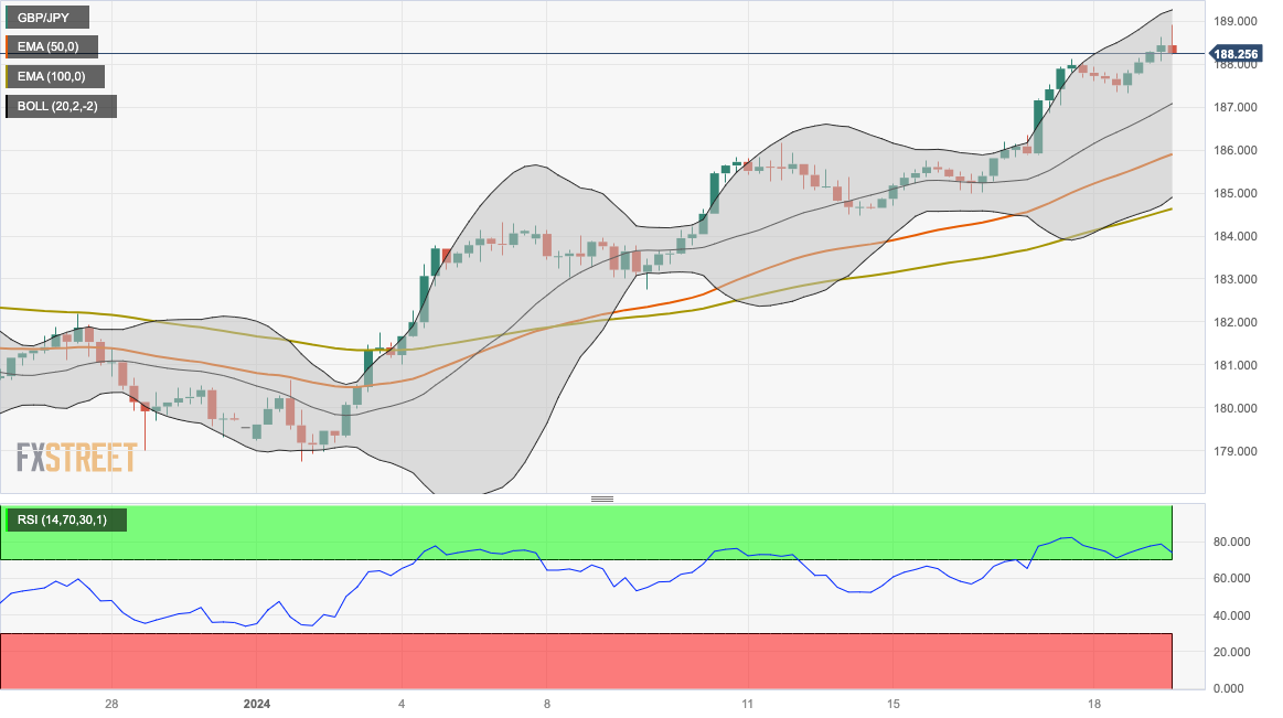 Biểu đồ bốn giờ của GBP/JPY