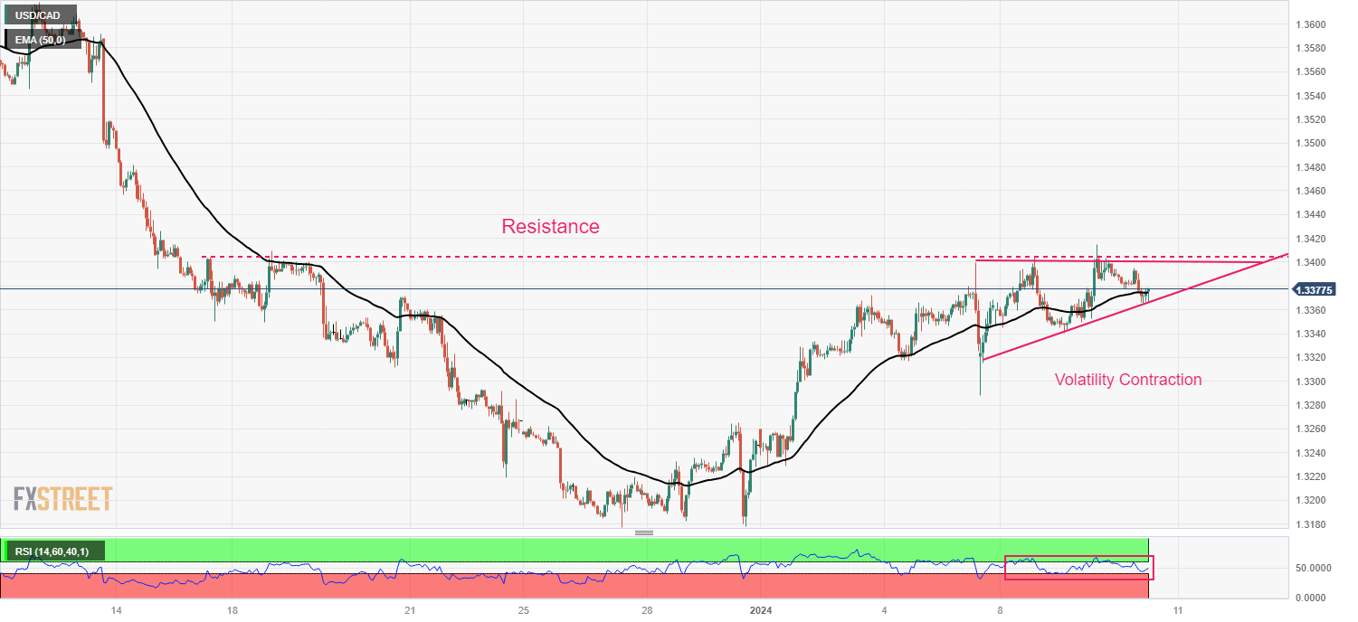 Biểu đồ hàng giờ của USD/CAD ​