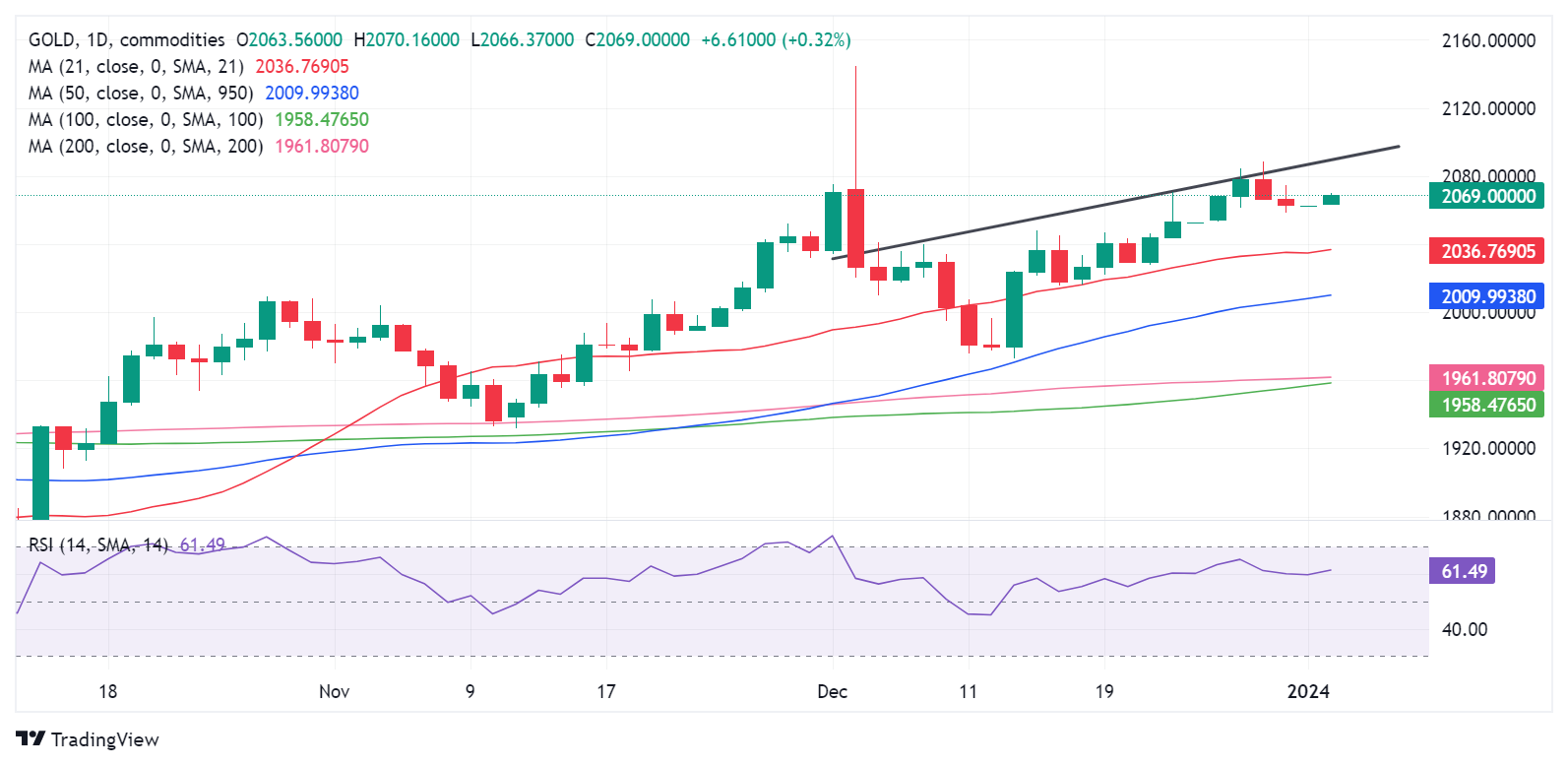 XAU/USD