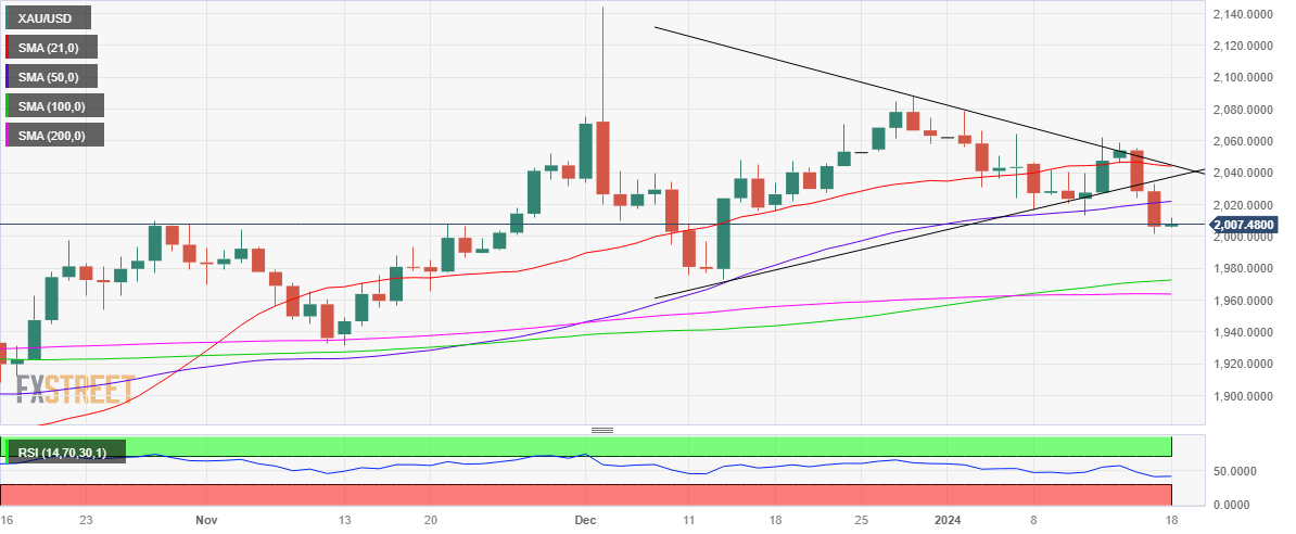 XAU/USD