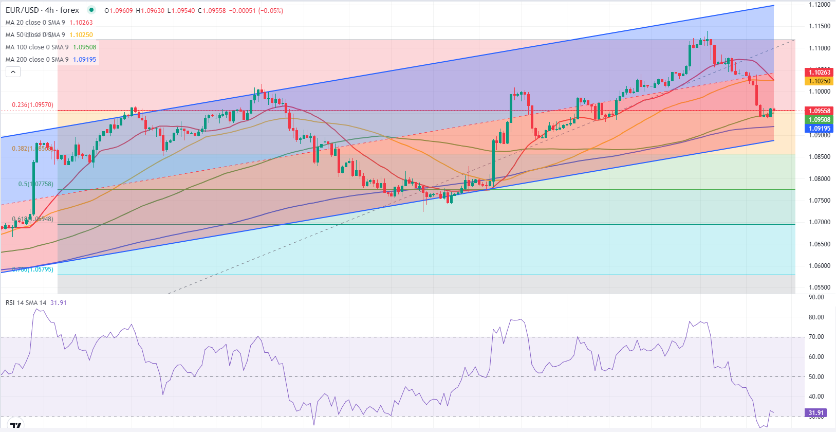 EUR/USD