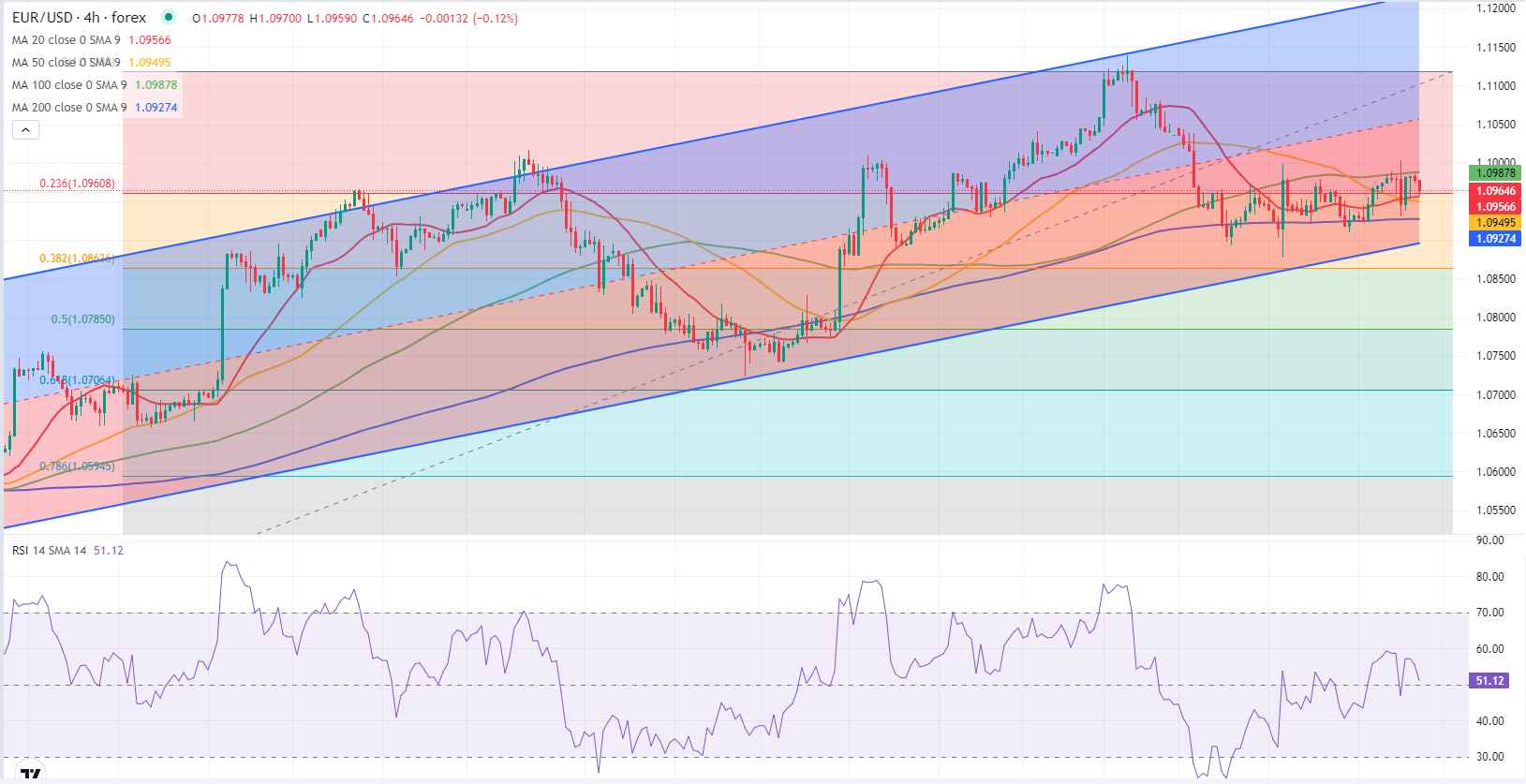 Analisis Teknis EUR/USD