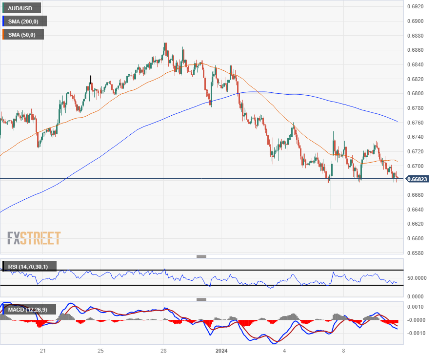 Biểu đồ hàng giờ của AUD/USD