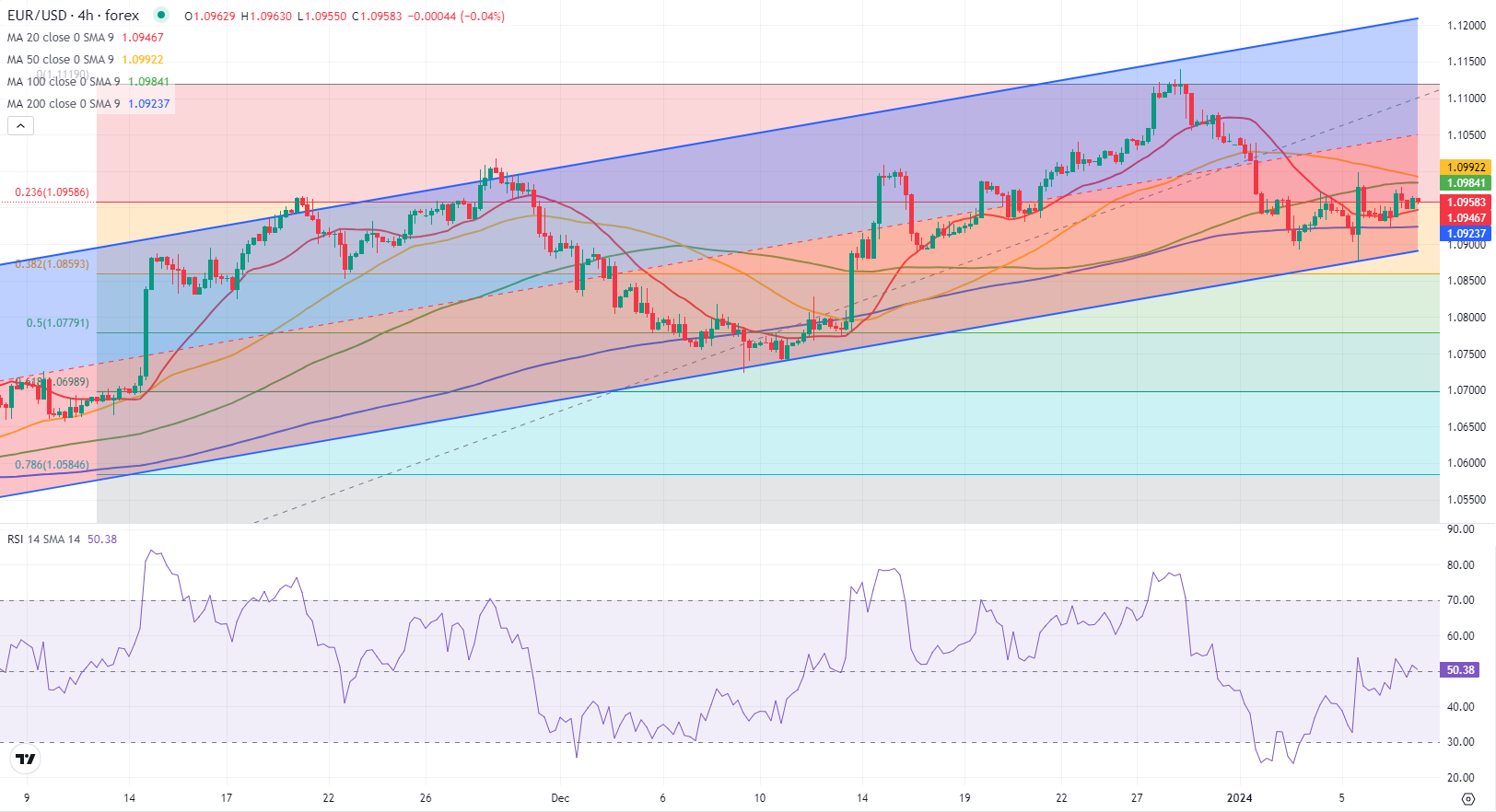 Analisis Teknis EUR/USD