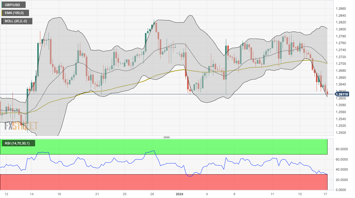 Biểu đồ bốn giờ của GBP/USD