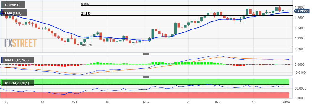 GBP/USD: Grafik Harian