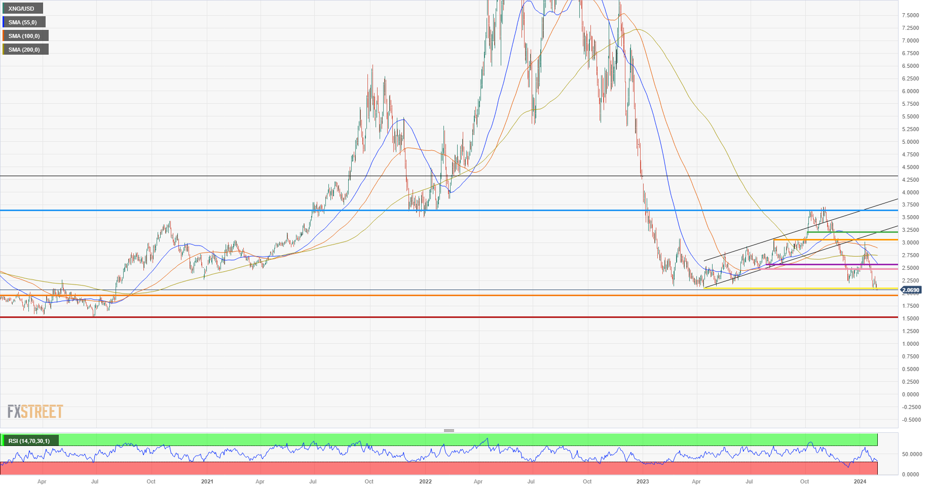 XNG/USD (Daily Chart)