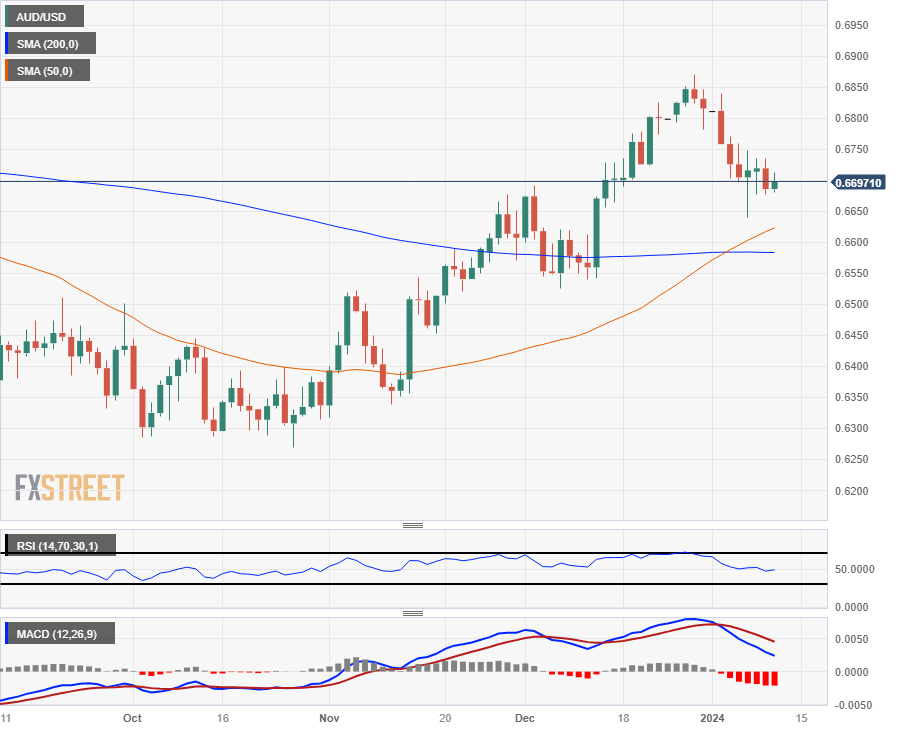 Biểu đồ hàng ngày của AUD/USD