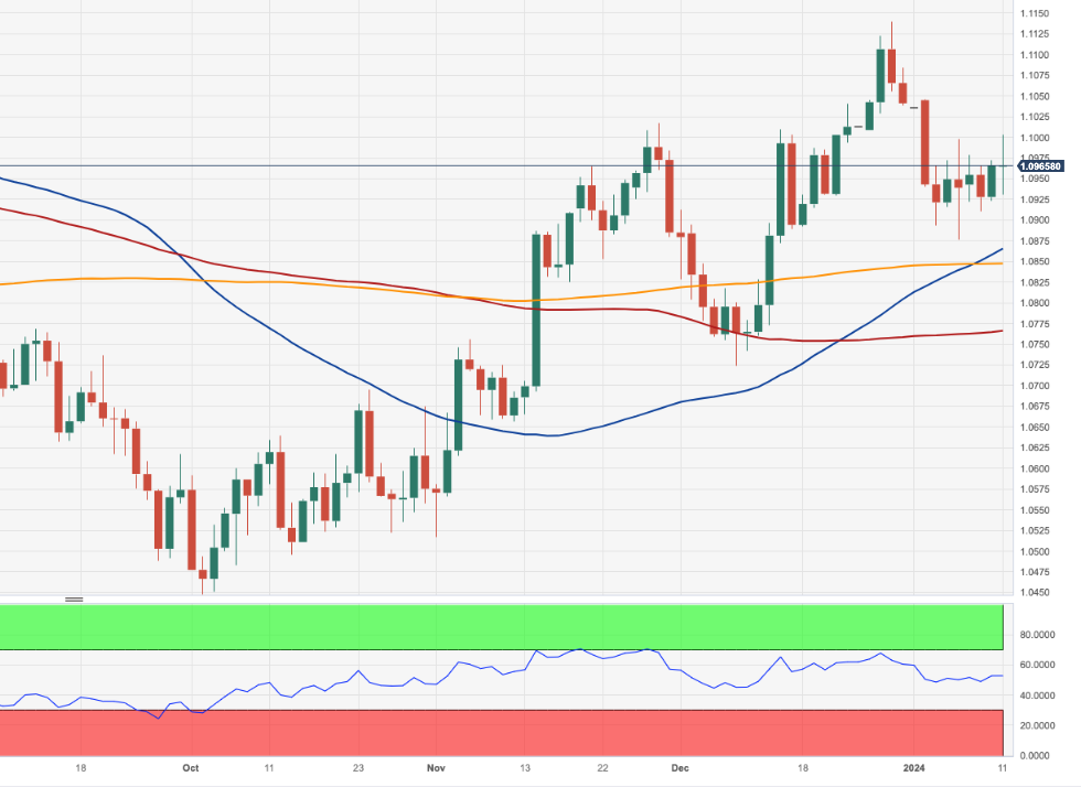 EUR/USD