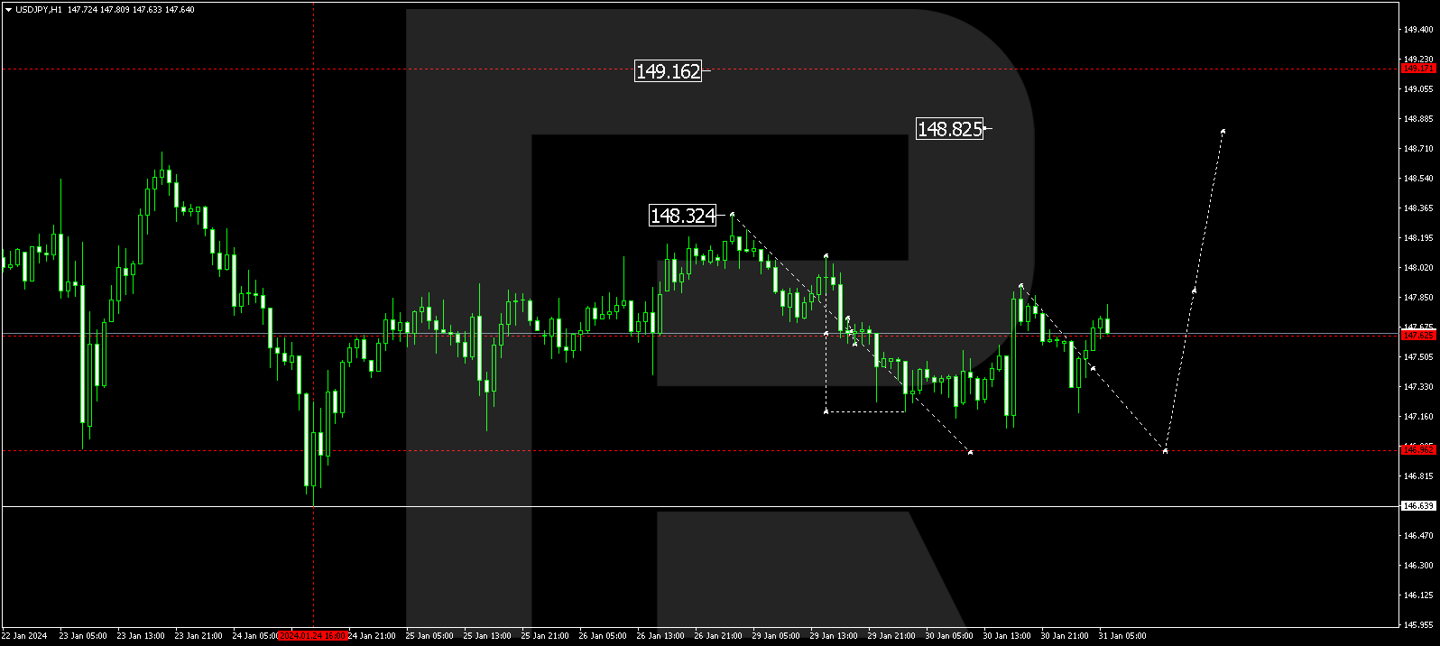 USD/JPY, 