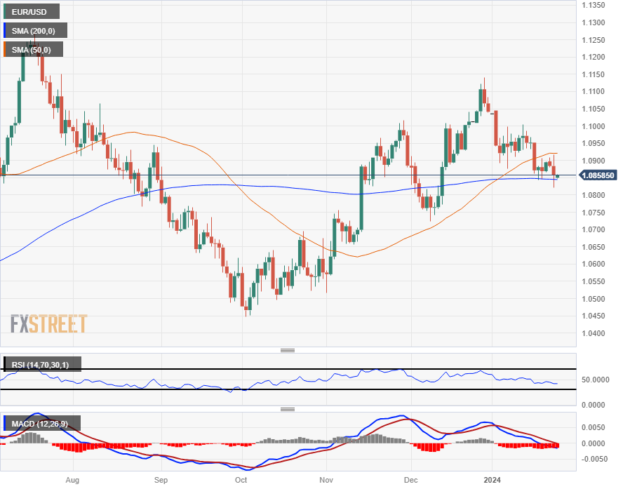 Biểu đồ hàng ngày của EUR/USD