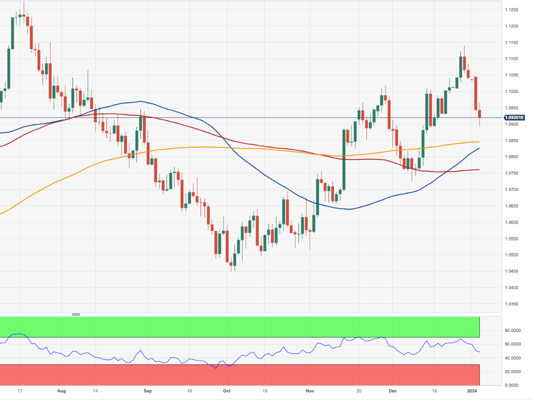 EUR/USD