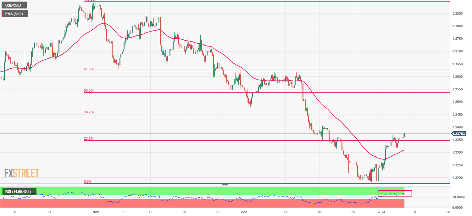 Biểu đồ bốn giờ của USD/CAD ​