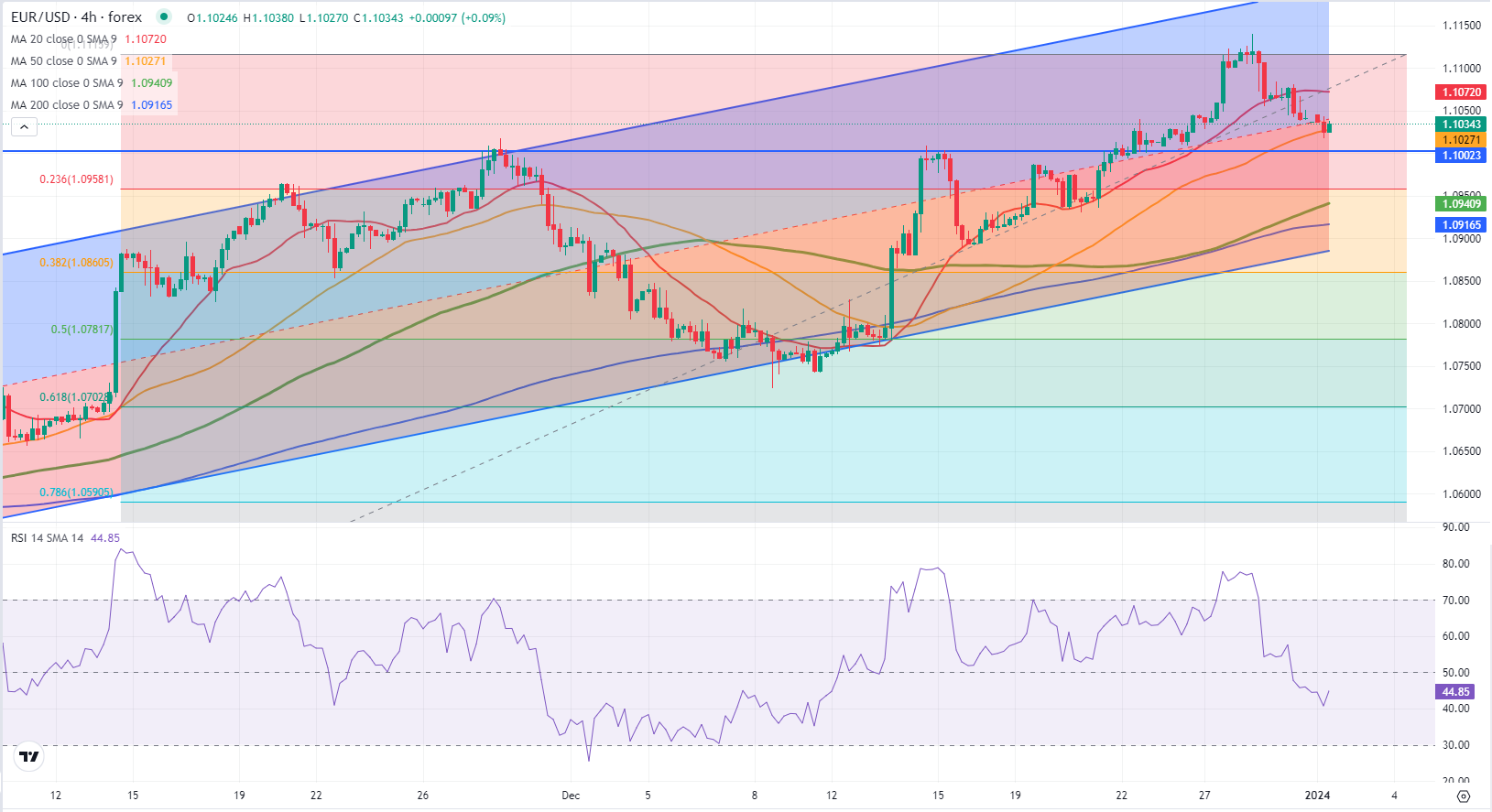 EUR/USD