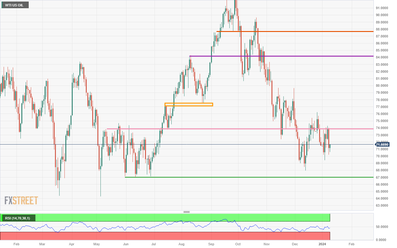 Minyak Mentah WTI AS: Grafik Harian