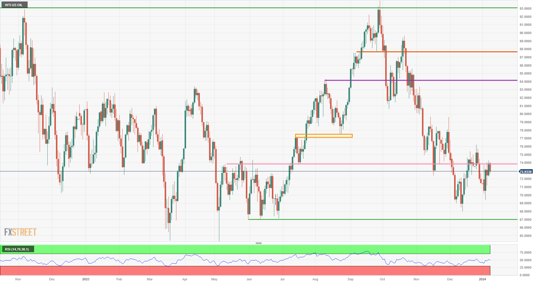 Minyak Mentah WTI AS: Grafik Harian