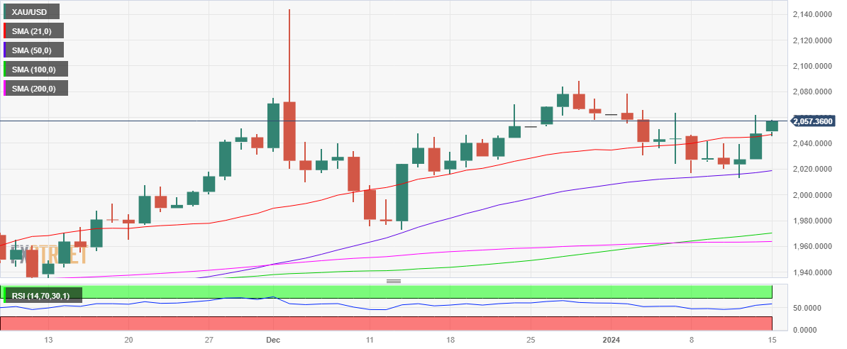 XAU/USD