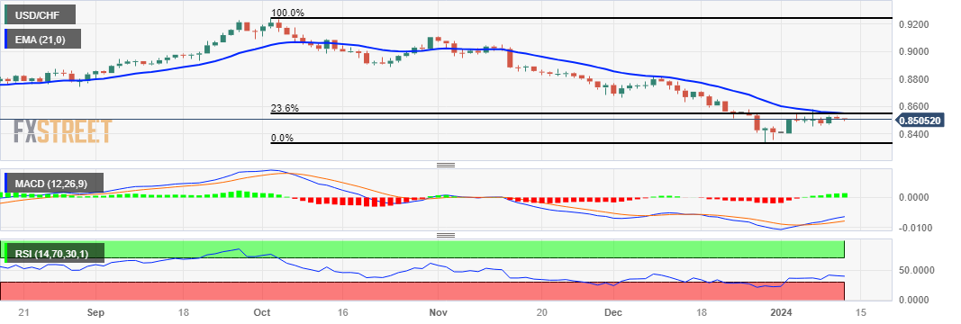 USDCHF