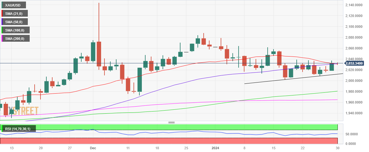 XAU/USD