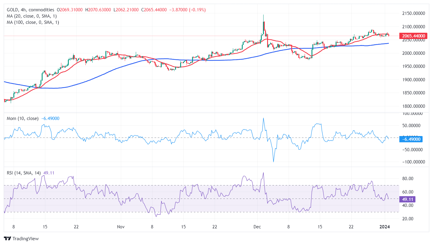 XAU/USD