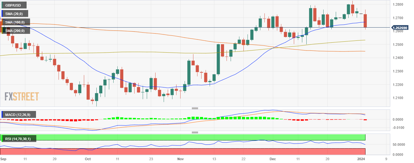 3Biểu đồ hàng ngày của GBP/USD