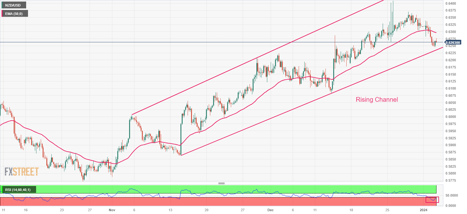 Grafik Empat Jam NZD/USD