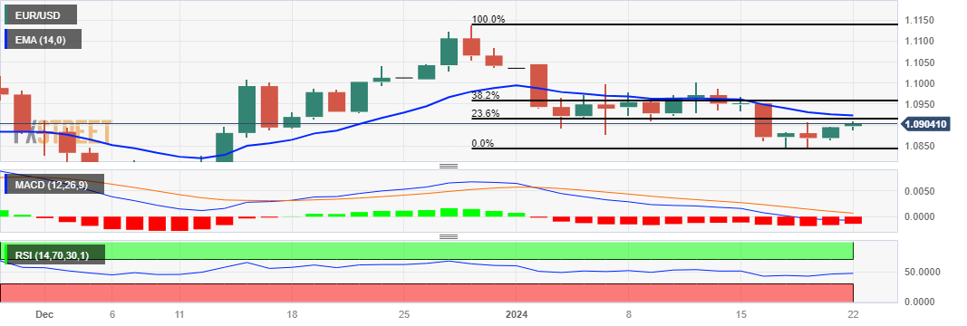 EUR/USD: Grafik Harian