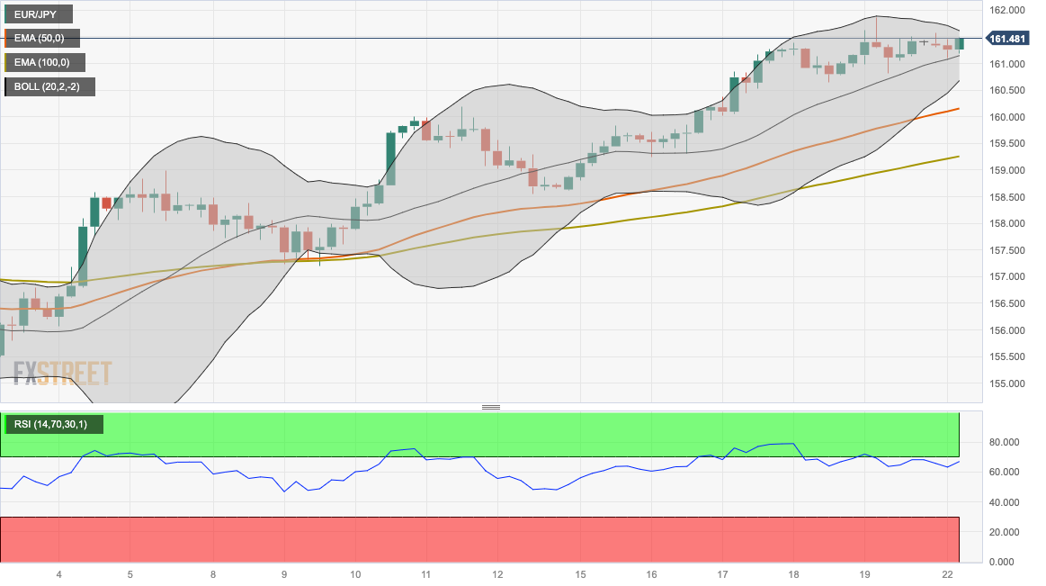 Biểu đồ bốn giờ của EUR/JPY ​