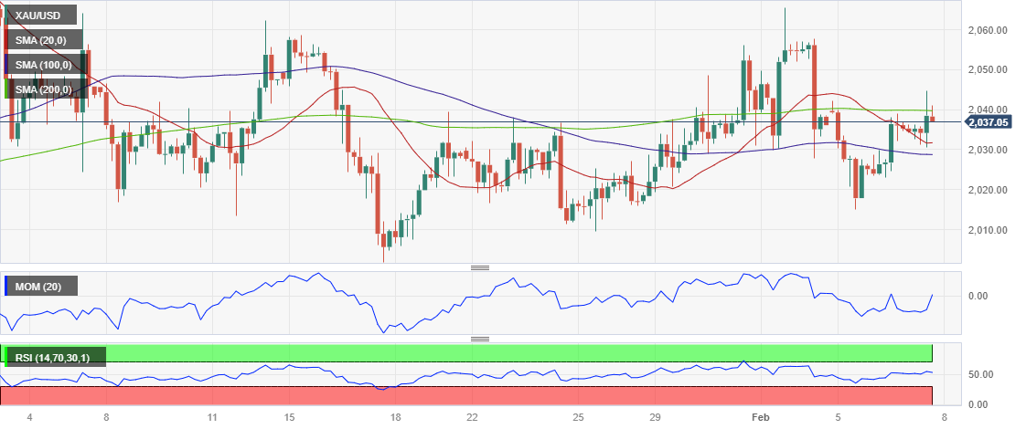 XAU/USD