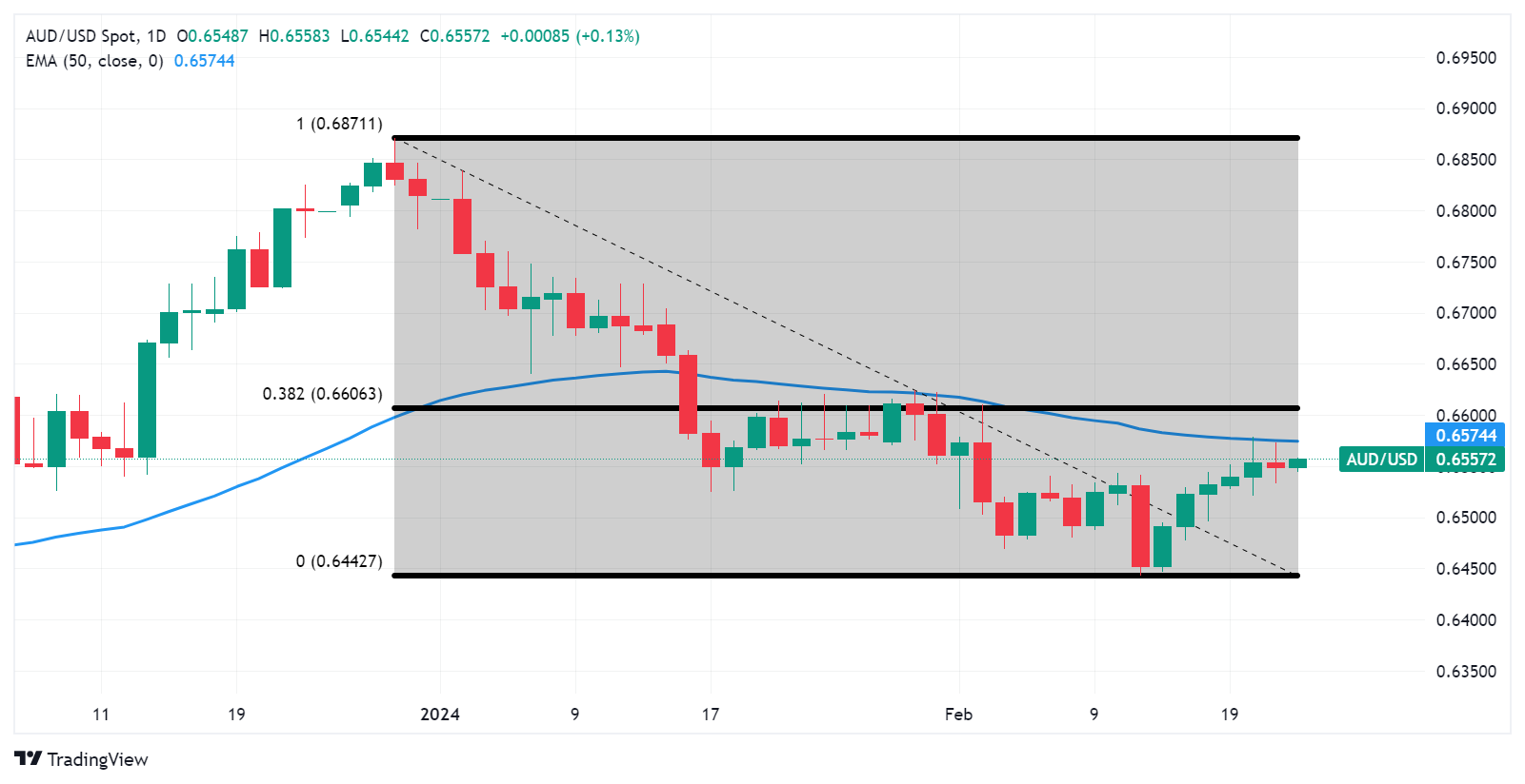 AUD/USD: Grafik Harian