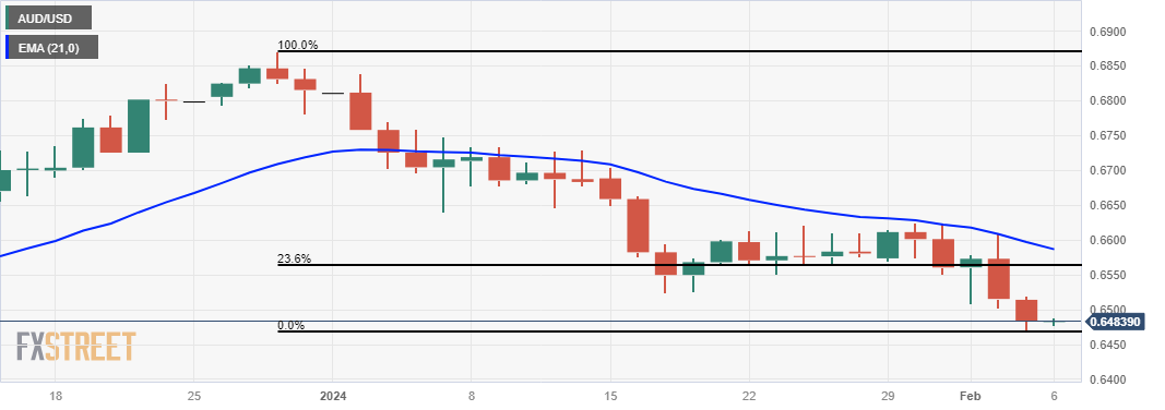 AUD/USD: Grafik Harian