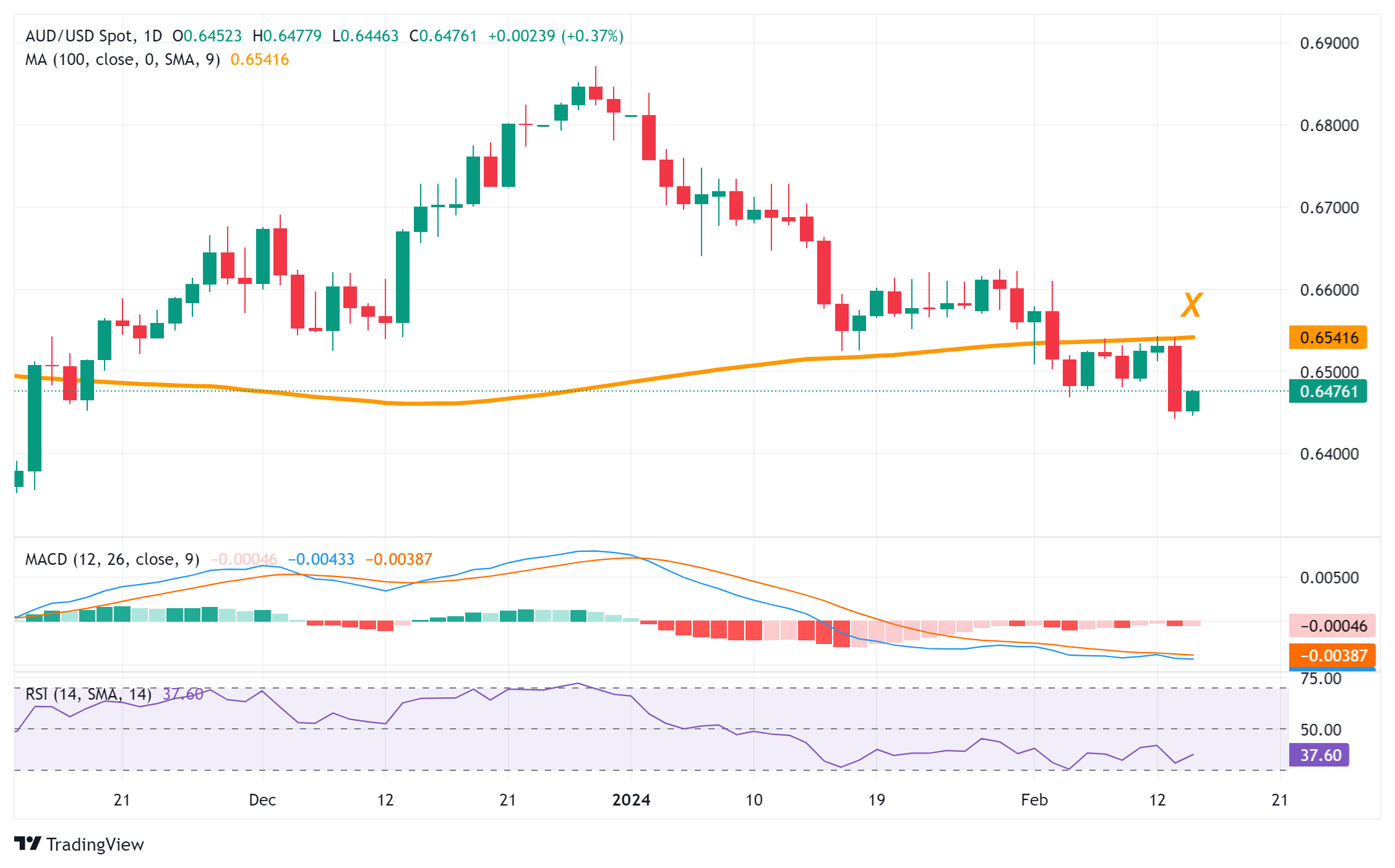 Grafik Harian AUD/USD